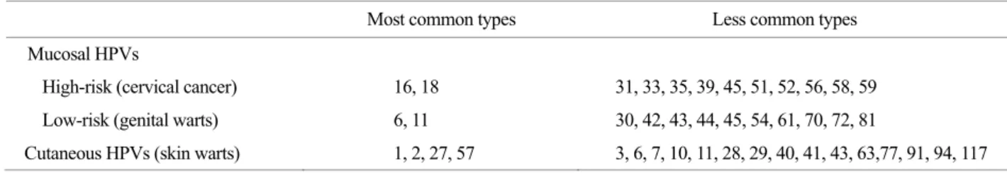 Table 1. Common HPV types and HPV-associated diseases 