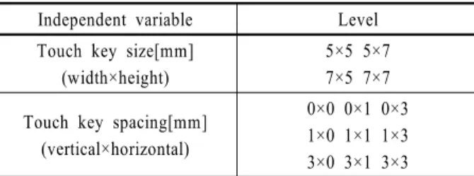 Table 1. Independent variable