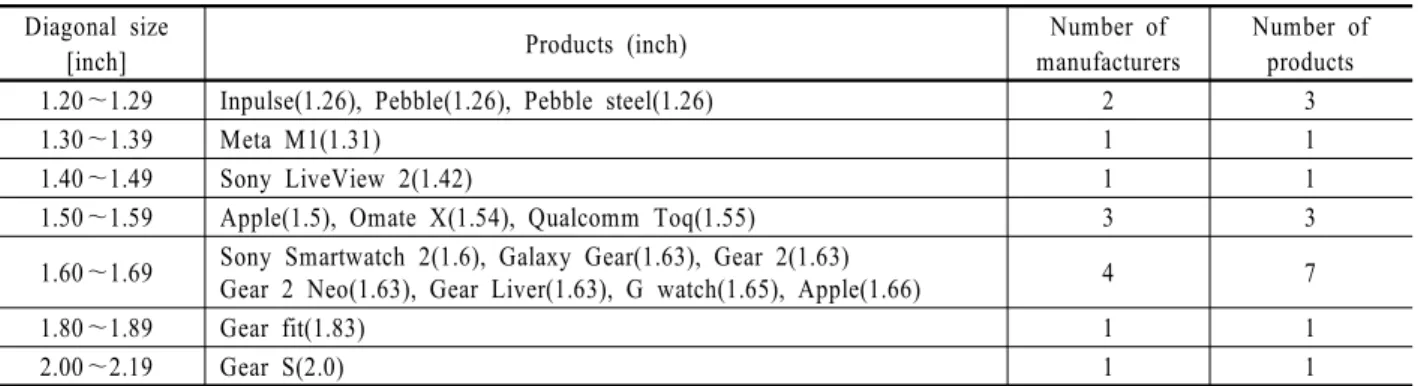 Figure 2. Display of experimental prototype