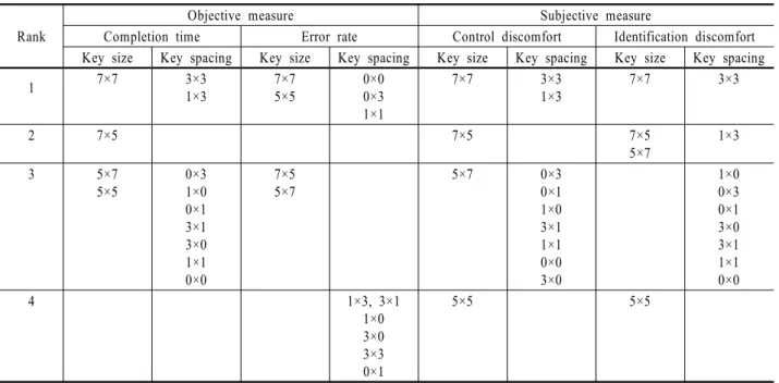 Figure 11. Identification discomfort for touch key spacing