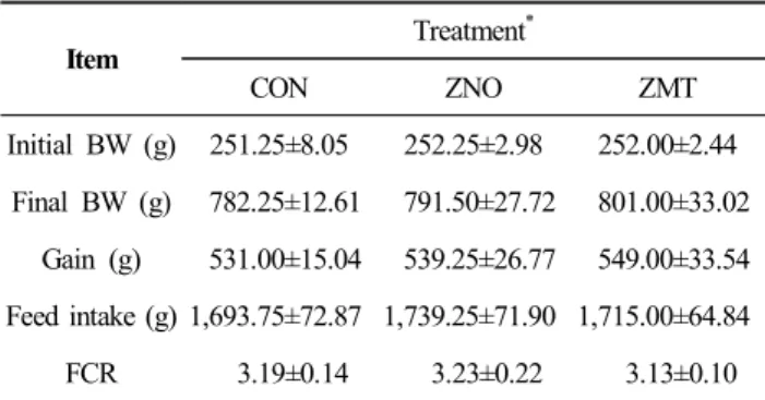 Table  2.  Effects  of  dietary  Zn  supplements  on  growth  perfor- perfor-mance  and  feed  conversion  ratio  in  Korean  native  chicks