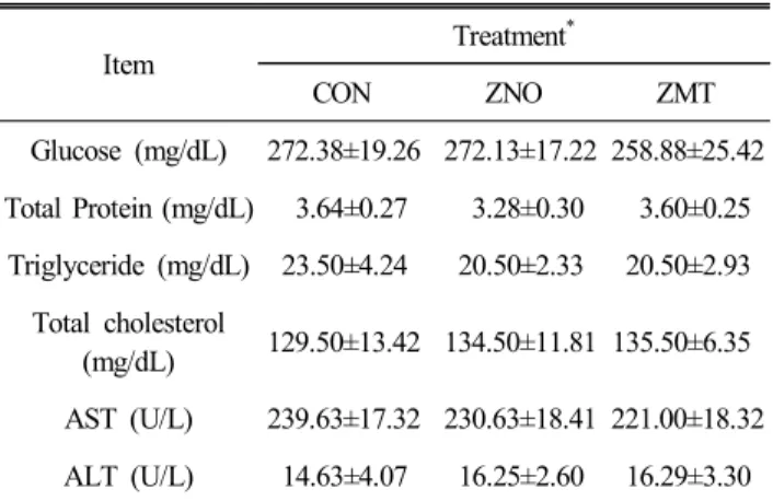 Table  4.  Effect  of  dietary  Zn  supplements  on  blood  biochemical  profiles  of  Korean  native  chicks 