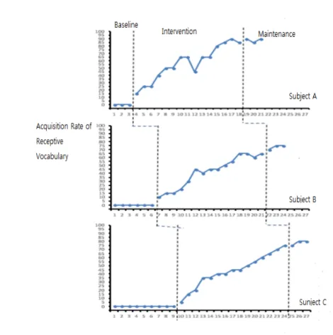 Figure 3. Changes in Rate of Receptive Vocabulary by Whole Session그림카드를 제시하여 반복 연습 효과를 미리 통제하였으며, 매회기마다 그림카드를 다르게  제시하여 반복 학습에 의한 변인 역시 배제되도록 하였다