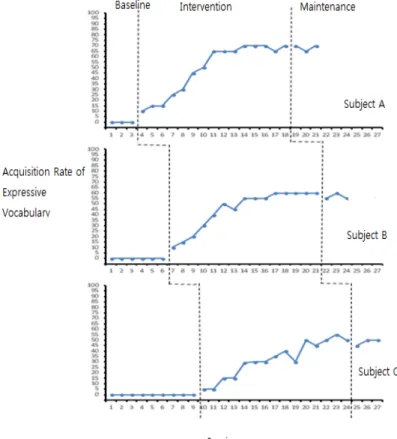 Figure 4. Changes in Rate of Expressive Vocabulary by Whole SessionⅢ.  연구  결과 파워카드 전략 중재 프로그램을 자폐범주성장애아동에게 적용한 후 수용어휘 습득률과 표현어휘 습득률로  그  결과를  제시하였다.1
