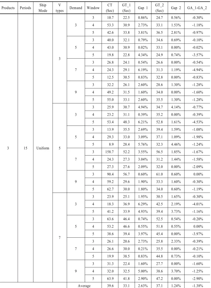 Table 2.  Test results for small sized problems