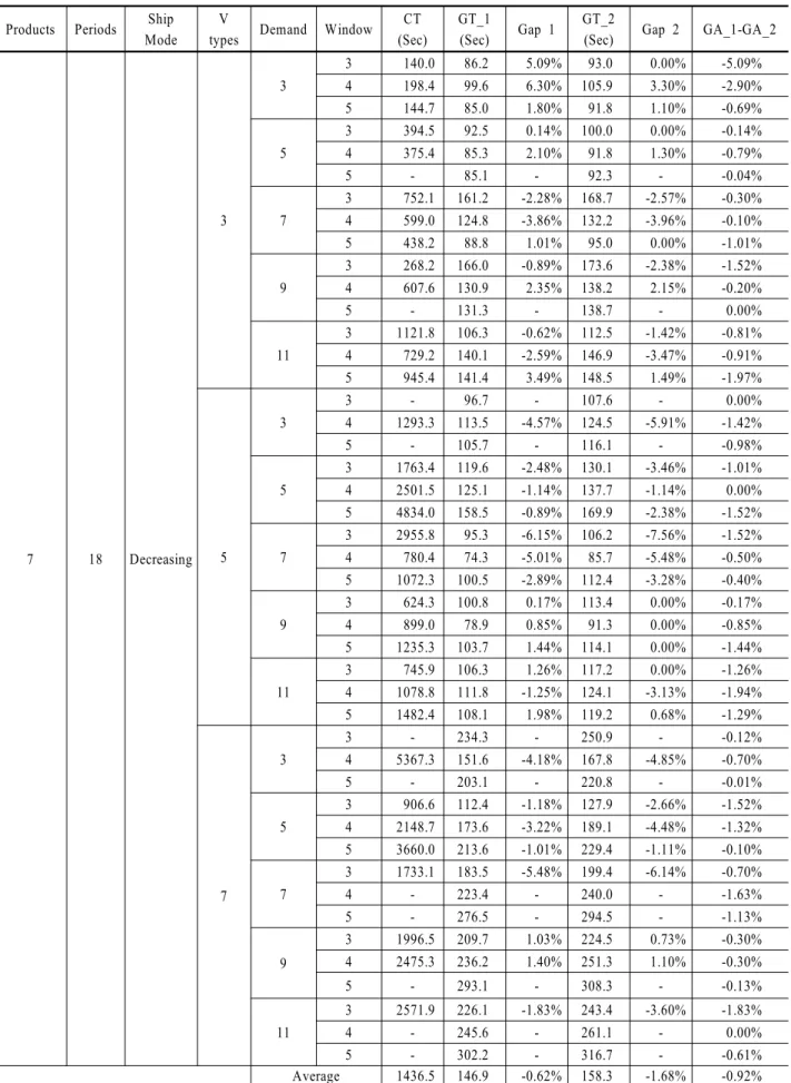 Table 3.  Test results for large sized problems