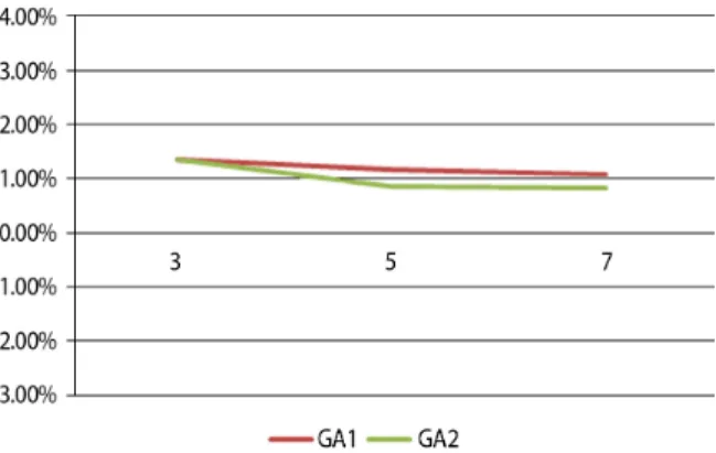 Figure 4. Sensitivity analysis for vehicle type