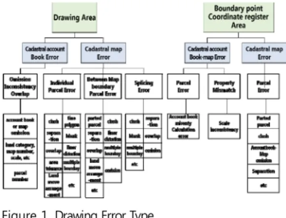 Figure 1. Drawing Error Type
