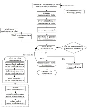 Figure 10. Order of maintenance work