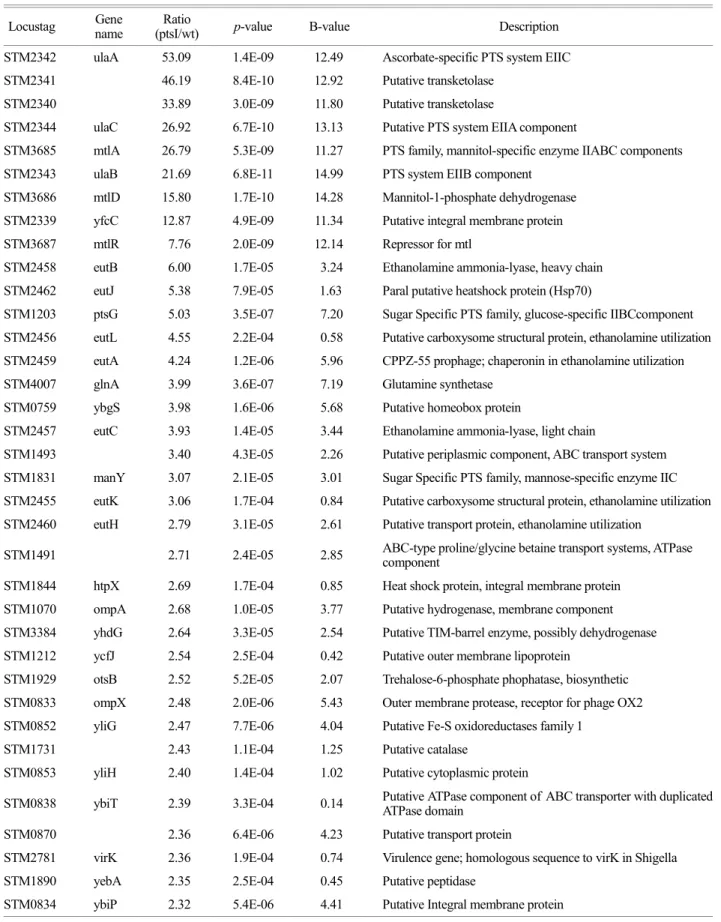 Table 2. The genes induced by ptsI mutation 