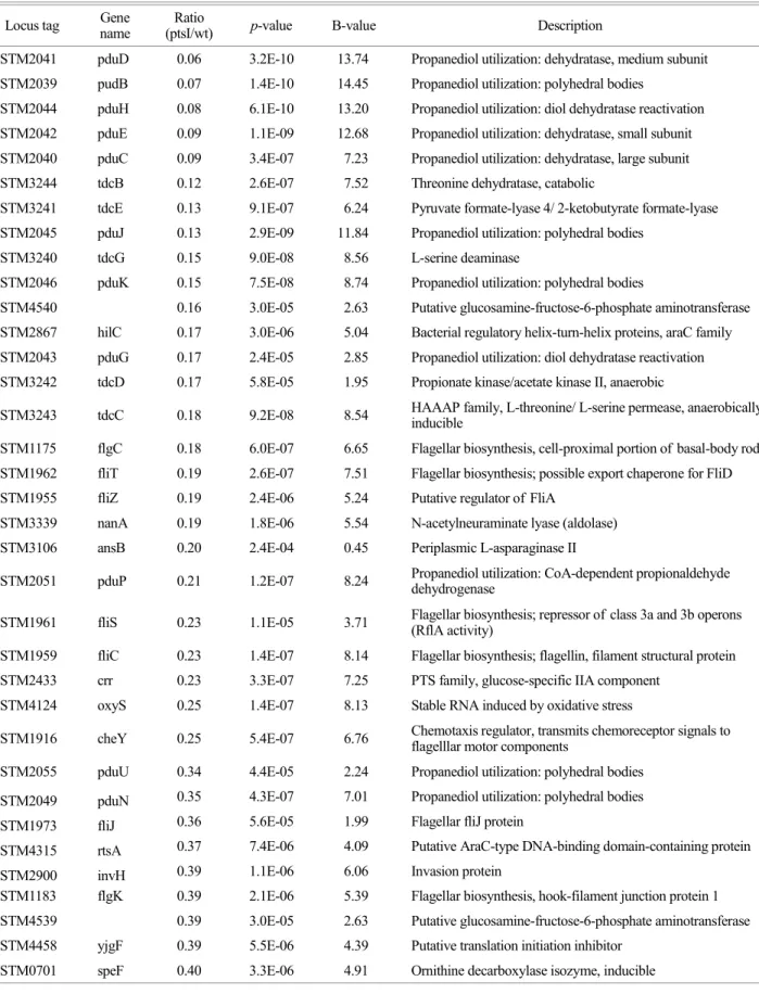 Table 3. List of  the highly induced genes in ptsI mutants 