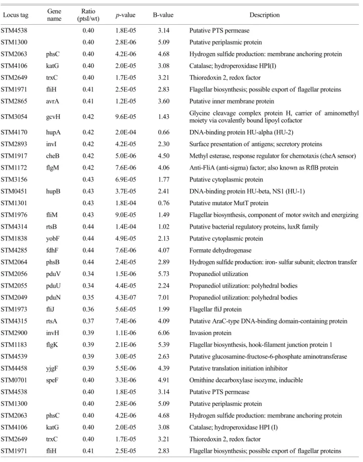 Table 3. Continued 