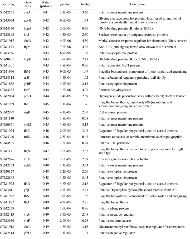Table 3. Continued 