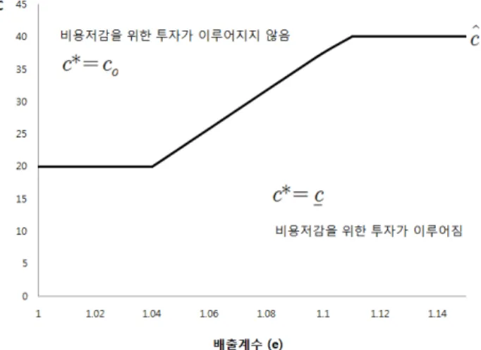 Figure 4. Threshold-type rule for the investment decision