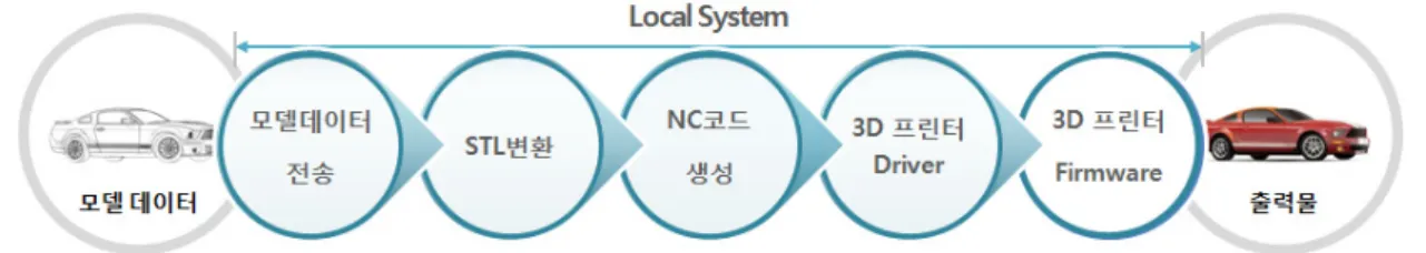 Figure 1. General 3D printing process