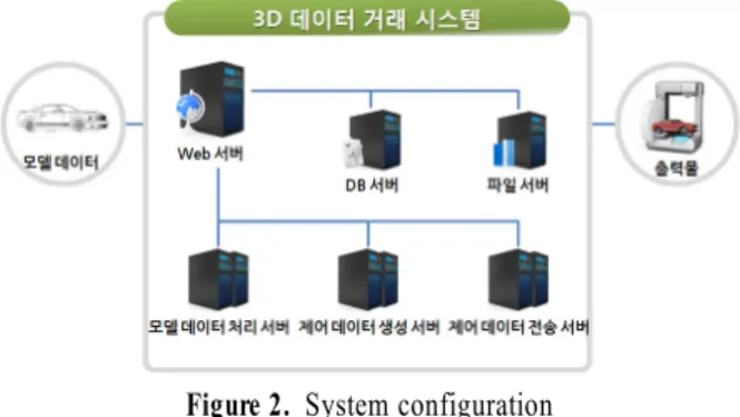 Figure 3. The developed 3D printing processFigure 2.  System configuration