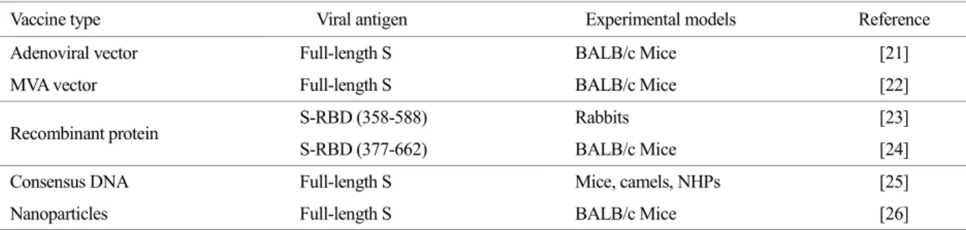 Table 2. The characteristics of  MERS-CoV in South Korea  MERS-CoV 