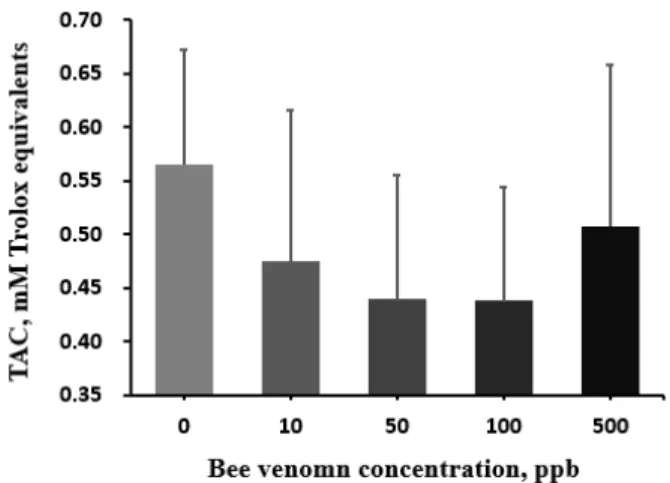 Fig.  3.  Effect  of  graded  levels  of  bee  venom  on  hepatic  malon- malon-dialdehyde  contents  in  broiler  chickens