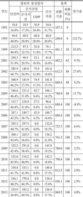 Table 1. Trend of Korea’s annual contribution to the budget of  the United States Forces Korea(USFK) and the  com-position of items(billion won)