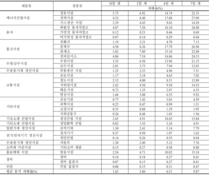 Table 6. Estimated damages in the greater-Seoul area in the early stage of a simulated war  Panel A : 시설,  장비  및  물자  피해 대분류 중분류 D 일  계 2 일  계 4 일  계 7 일  계 피해율 (%) 에너지산업시설 정유시설 3.73  6.92  14.74  22.33 전력시설4.52 8.40 17.88 27.09  가스생산  시설 2.39  4.43  9.43 