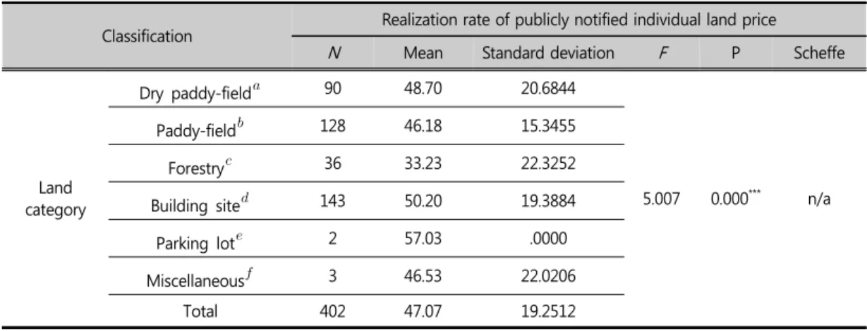 Table 7. Differences in Realization Rate of Publicly Notified Individual Land Price by Land Category