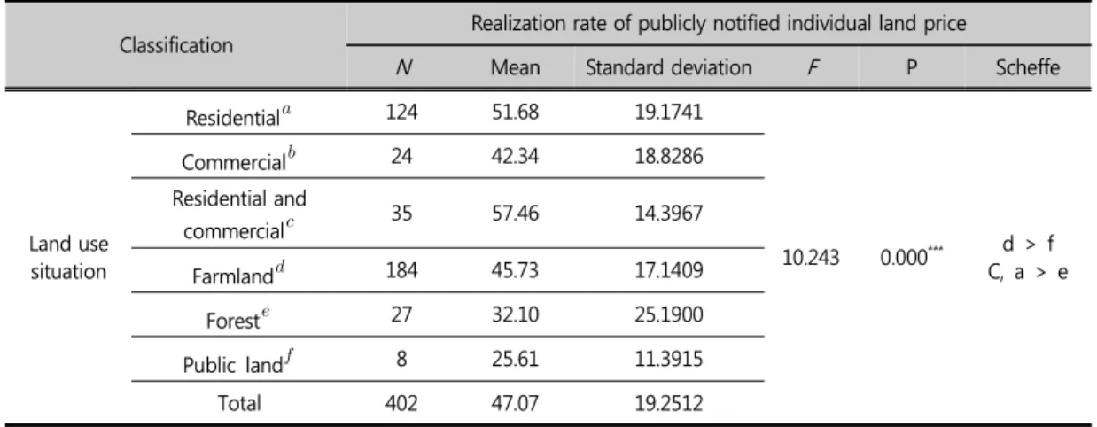 Table 8. Differences in Realization Rate of Publicly Notified Individual Land Price by Land Use Situation