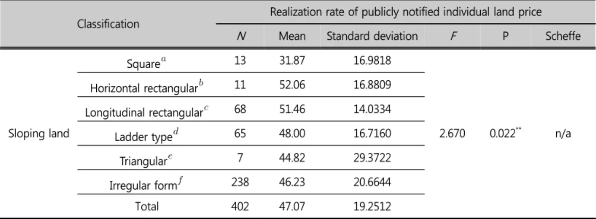 Table 9. Differences in Realization Rate of Publicly Notified Individual Land Price by High &amp; Low Land