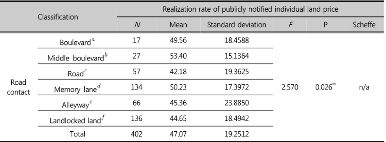 Table 11. Differences in Realization Rate of Publicly Notified Individual Land Price by Road Contact