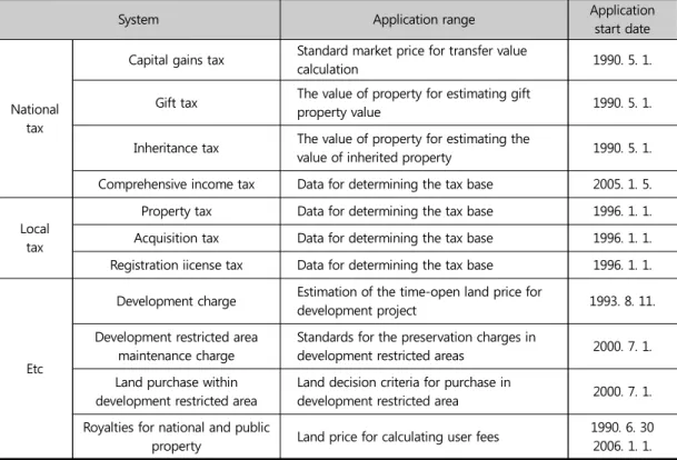 Table 1. Individual Official Land Price Utilization
