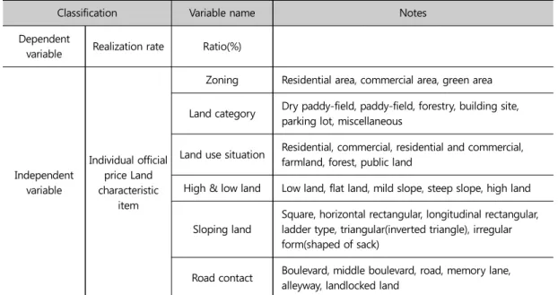 Table 3. Main Variable Content