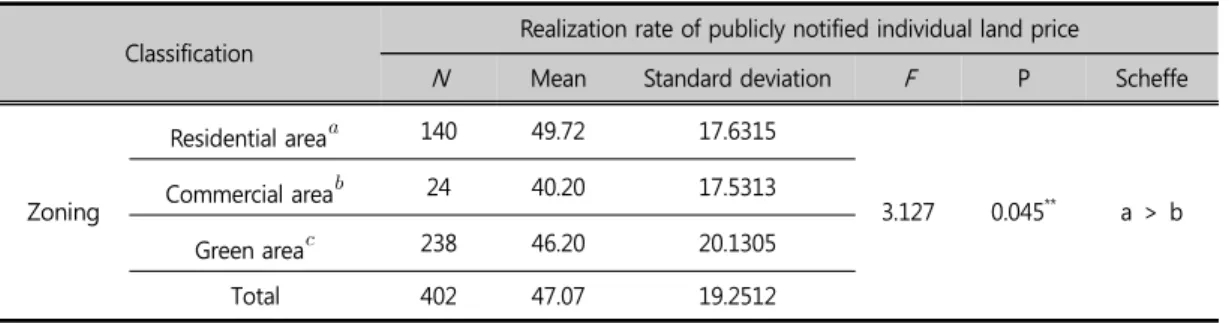 Table 6. Differences in Realization Rate of Publicly Notified Individual Land Price by Utilization Area 