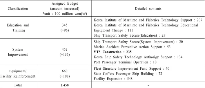 Table 1. Annual budgets assigned for follow-up of Sewol accident in 2015 Classification