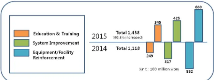 Figure 1. Annual budgets in 2015 compared to the one in 2014  해상에서 발생하는 재난 및 그에 따른 구조 대책은 다양한  분야와 범위에서부터 이루어져야 할 것이다