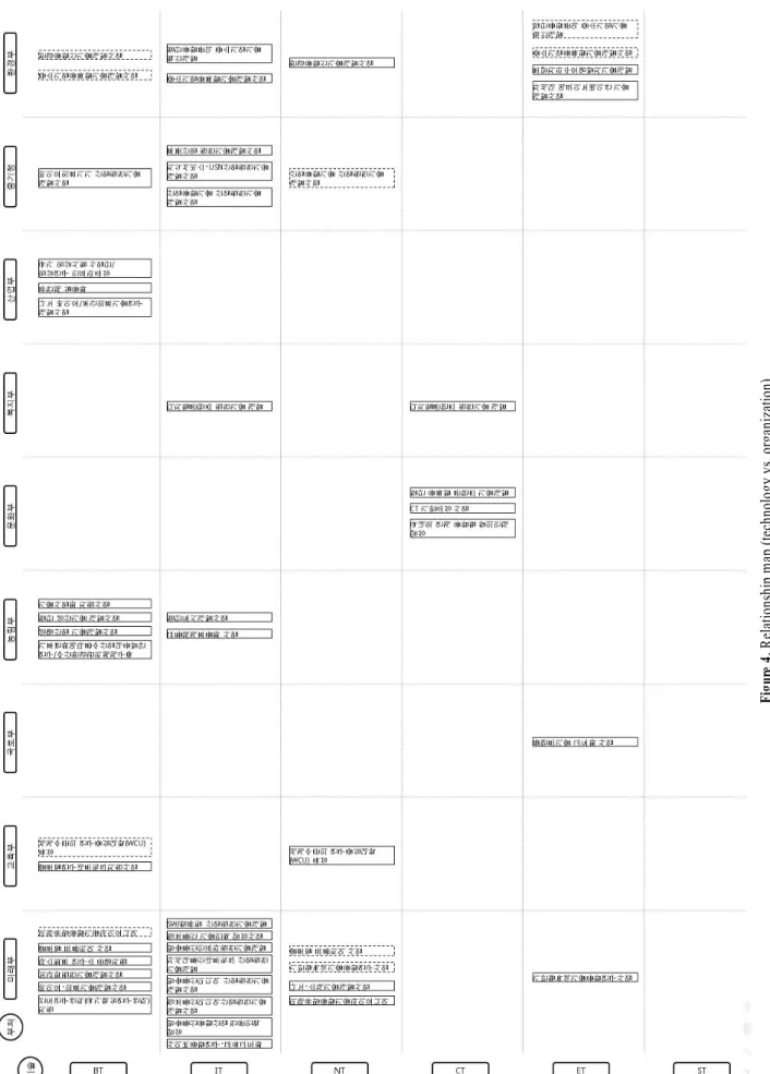 Figure 4. Relationship map (technology vs. organization)