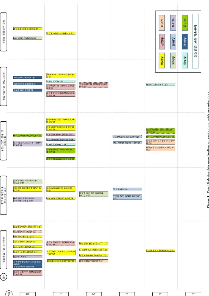 Figure 5. Total Relationship map (policy vs. technology with organization)
