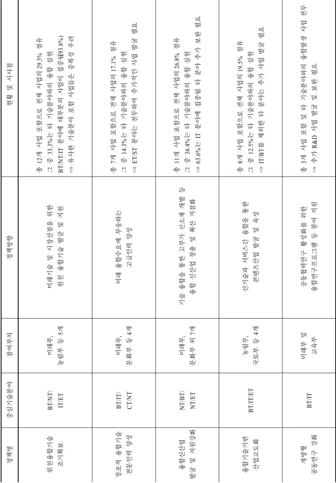 Table 9. Summary of analysis using relationship maps