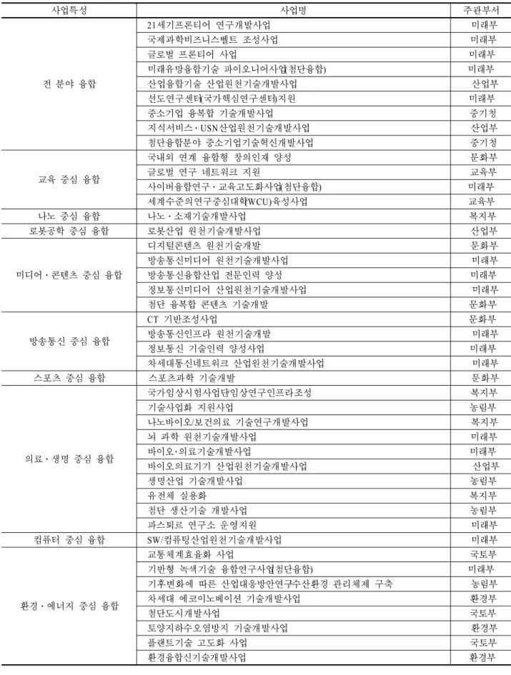 Table A1. National R&amp;D project’s status with respect to specialty