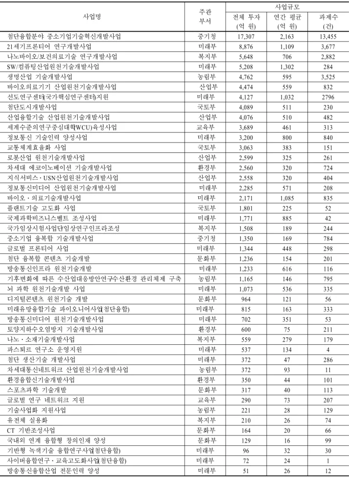 Table A2. National R&amp;D project’s status with respect to funding size