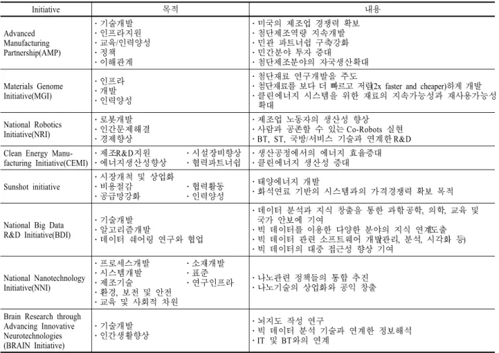 Table 1. Main issues of development plan of convergence technology