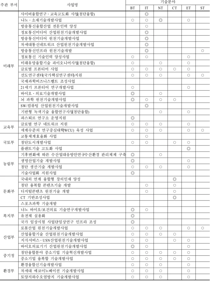 Table 7. R&amp;D project with technology area
