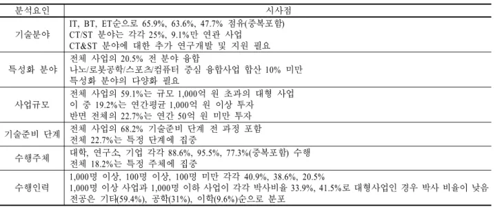 Table 8. Summary of result with respect to six factors(5) 수행주체별․수행인력별 국내 융합연구사업의 수행주체는 연구소, 대학, 기업 순으로 각각 95.5%, 88.6%, 77.3%(중복포함)의 점유율을 가지고 있으며, 이 중 특정 주체에 집중되어 수행되고 있는 연구개발사업은 전체의 18.2%로 나타났다