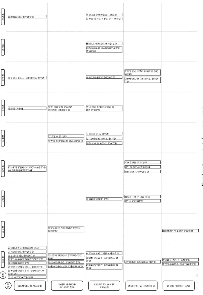 Figure 3. Relationship map (policy vs. organization)