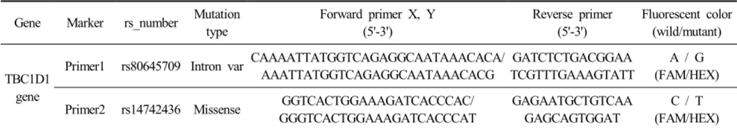 Table  1.  Primer  information  for  SNP  genotyping  for  chicken  TBC1D1  gene  by  KASP  genotyping  assay Gene Marker rs_number Mutation 