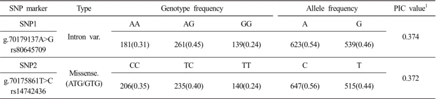 Table  2.  Genotype  and  allele  frequencies  for  SNPs  in  TBC1D1  gene
