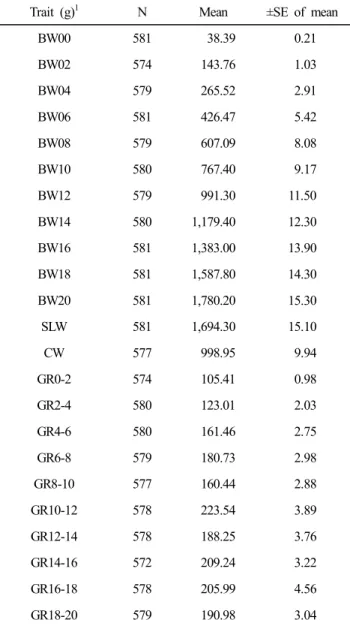 Table  4.  Descriptive  statistics  for  serum  clinical-chemical  traits  in  Korean  native  chicken
