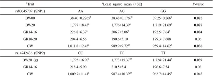 Table  5.  Least  square  means  for  growth  traits  in  Korean  native  chicken