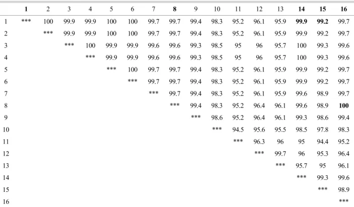 Table 4. The similarity between partial lipL32 sequences of  various reference Leptospira strains and isolates 