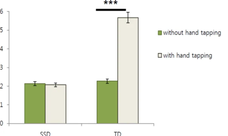 Table 1. The Percentage of Consonants Correct With and Without Hand Tapping in Two Groups (%)피험자 내 혼합설계에 따른 반복측정 분산분석을 이용하여 알아보았다