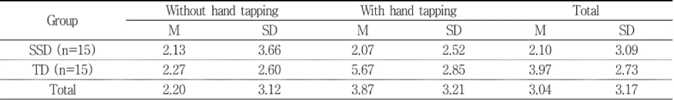 Table 2. The Frequency of Disfluencies With and Without Hand Tapping in Two Groups