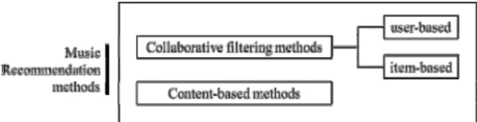 Figure 1. Music recommendation methods 
